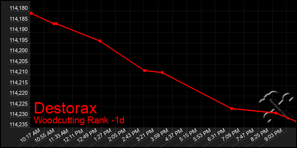 Last 24 Hours Graph of Destorax