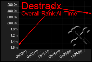 Total Graph of Destradx