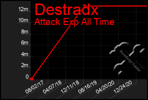 Total Graph of Destradx