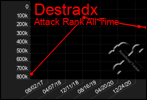 Total Graph of Destradx