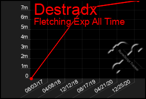 Total Graph of Destradx