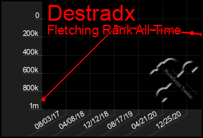 Total Graph of Destradx