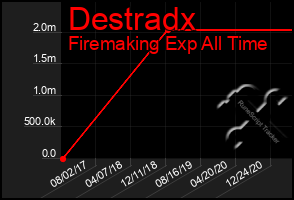 Total Graph of Destradx