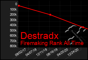 Total Graph of Destradx