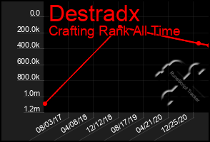 Total Graph of Destradx