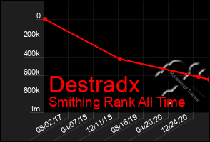 Total Graph of Destradx