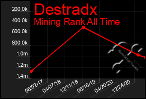 Total Graph of Destradx