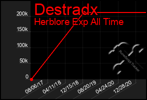 Total Graph of Destradx