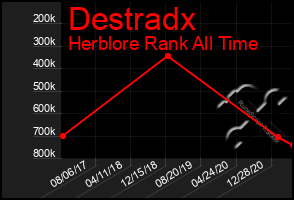 Total Graph of Destradx