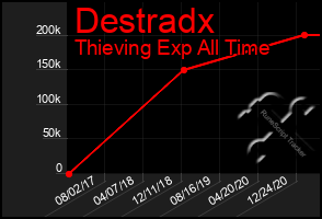 Total Graph of Destradx