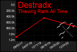 Total Graph of Destradx