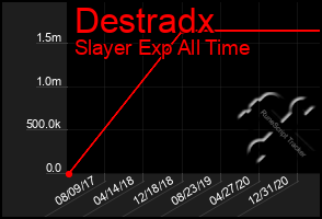 Total Graph of Destradx