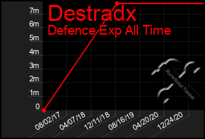 Total Graph of Destradx