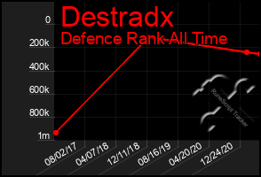 Total Graph of Destradx