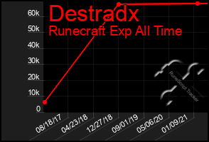 Total Graph of Destradx