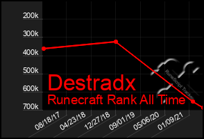 Total Graph of Destradx