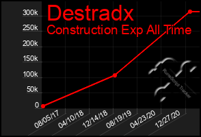 Total Graph of Destradx