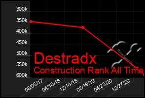 Total Graph of Destradx