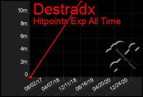 Total Graph of Destradx