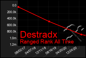 Total Graph of Destradx