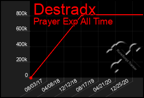 Total Graph of Destradx