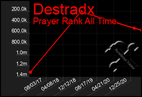 Total Graph of Destradx