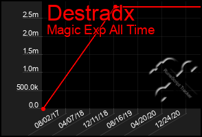 Total Graph of Destradx