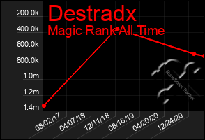 Total Graph of Destradx