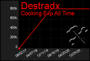 Total Graph of Destradx