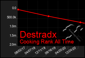 Total Graph of Destradx