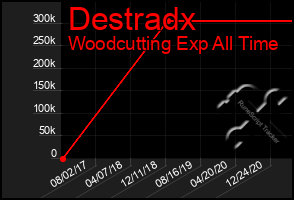 Total Graph of Destradx