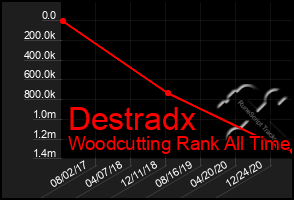 Total Graph of Destradx