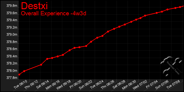 Last 31 Days Graph of Destxi
