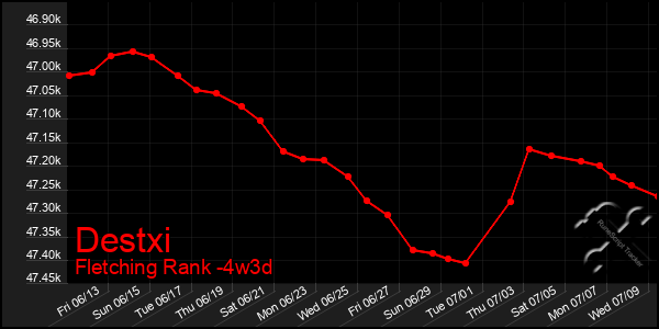 Last 31 Days Graph of Destxi