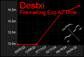Total Graph of Destxi
