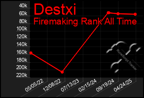 Total Graph of Destxi