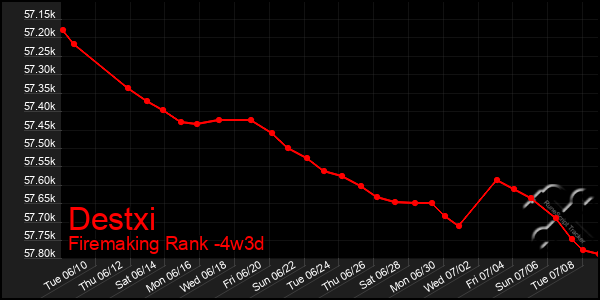 Last 31 Days Graph of Destxi