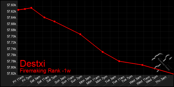 Last 7 Days Graph of Destxi