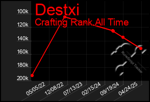 Total Graph of Destxi