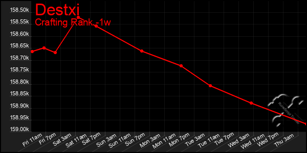 Last 7 Days Graph of Destxi