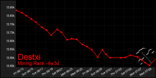 Last 31 Days Graph of Destxi