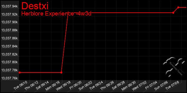 Last 31 Days Graph of Destxi