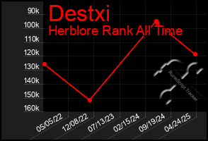 Total Graph of Destxi