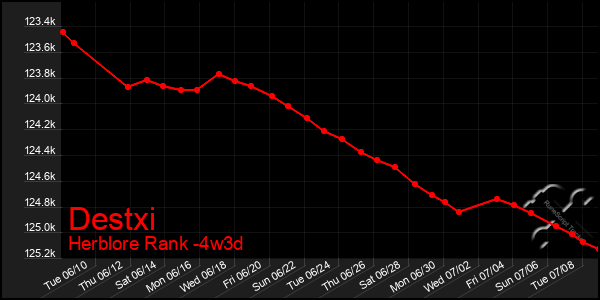 Last 31 Days Graph of Destxi