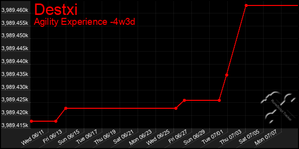 Last 31 Days Graph of Destxi