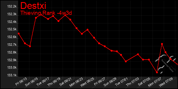 Last 31 Days Graph of Destxi