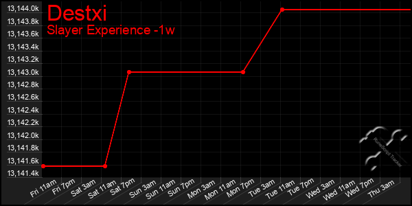Last 7 Days Graph of Destxi