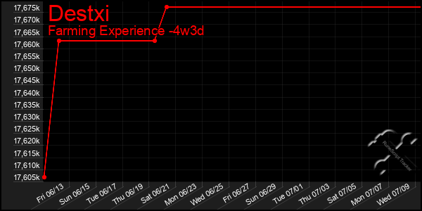 Last 31 Days Graph of Destxi