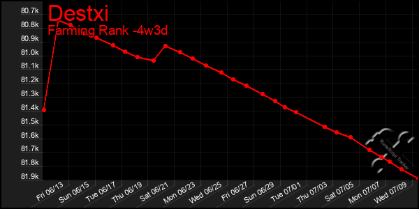 Last 31 Days Graph of Destxi