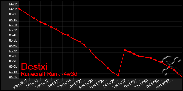 Last 31 Days Graph of Destxi